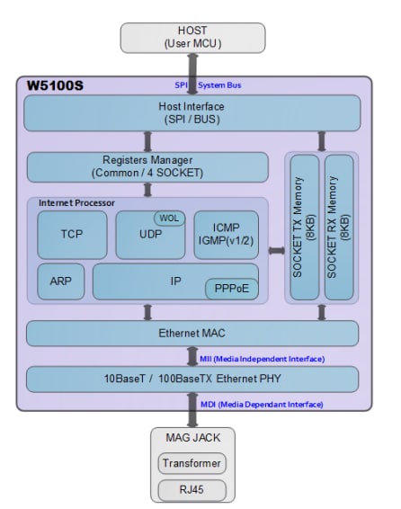 Block Diagram - WIZnet W5100S Embedded Internet Controller Chip